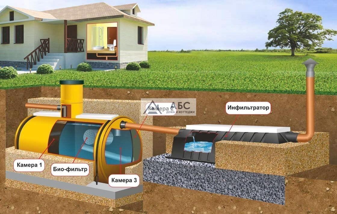Какие септики применяются при высоком уровне грунтовых вод (ВУГВ)